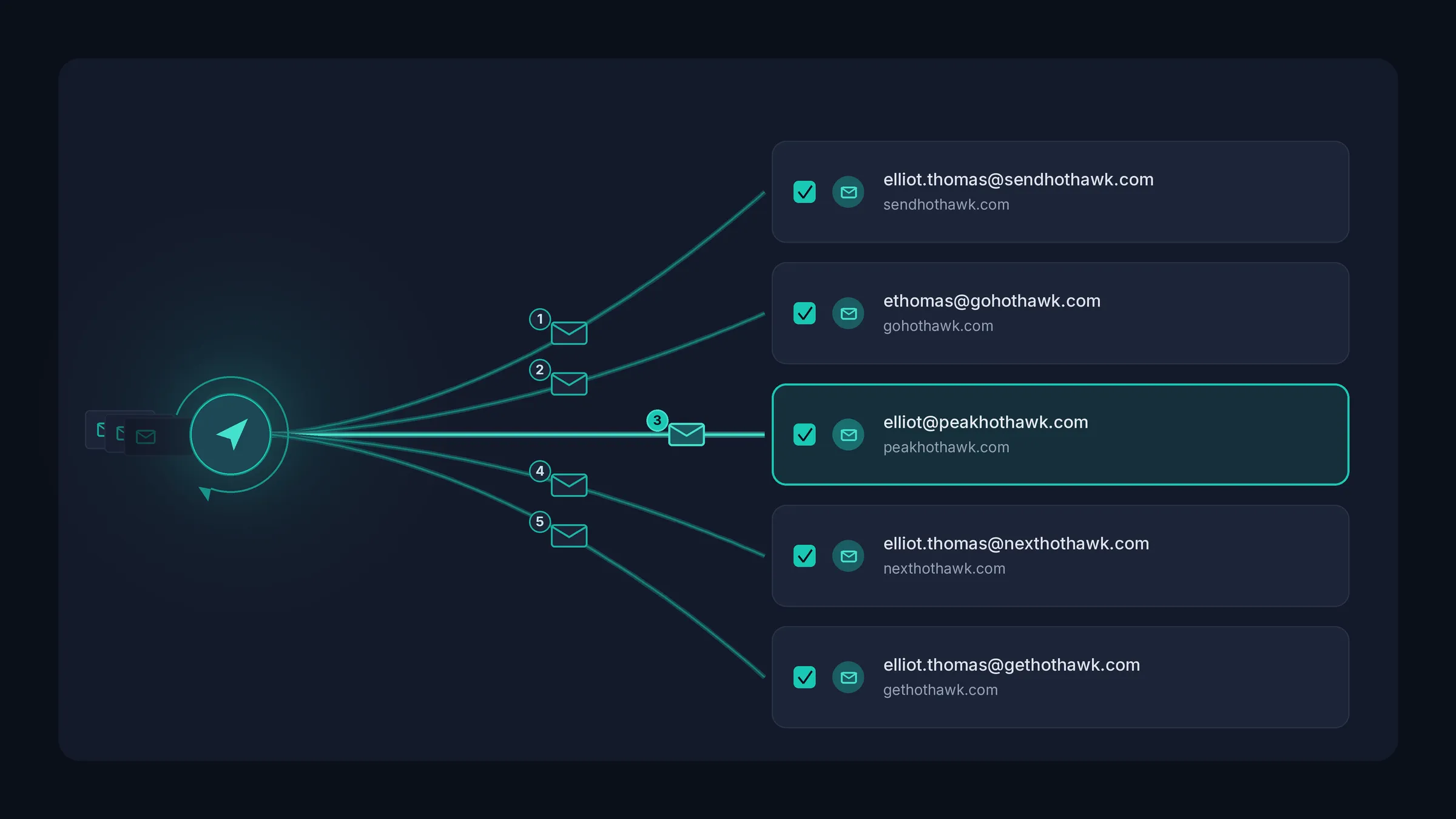 We automatically rotate sends across selected mailboxes.