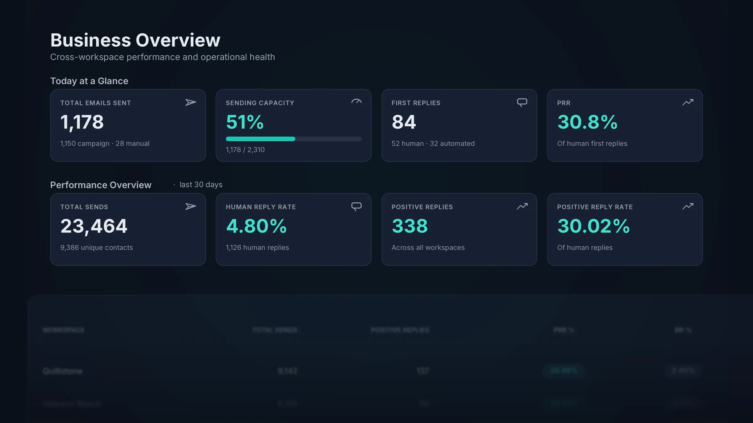 HotHawk business overview dashboard showing today's emails sent, sending capacity, first replies and positive reply rate alongside 30-day performance across workspaces